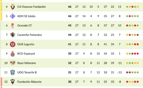 Así quedó la tabla de la Primera RFEF. | Futboleras