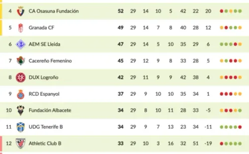 La tabla de la Primera RFEF tras la fecha 29 luce así. | Futboleras