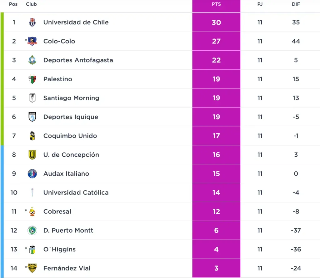 Así luce la tabla de posiciones tras la fecha 11.