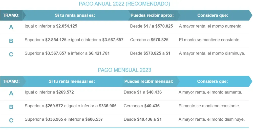 Montos del Bono Mujer Trabajadora.