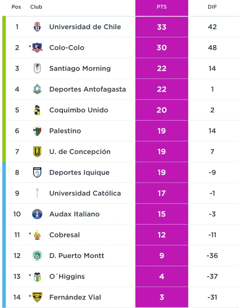 Así va la tabla de posiciones tras las primeras 12 fechas.