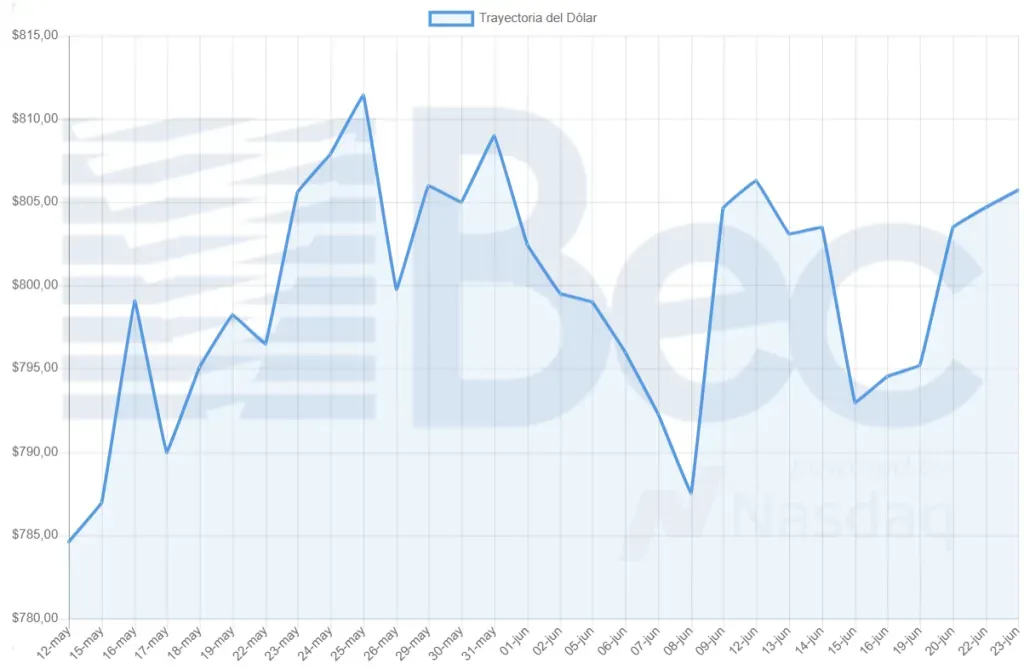 El valor del dólar durante el último mes. Fuente: Bolsa Electrónica de Chile
