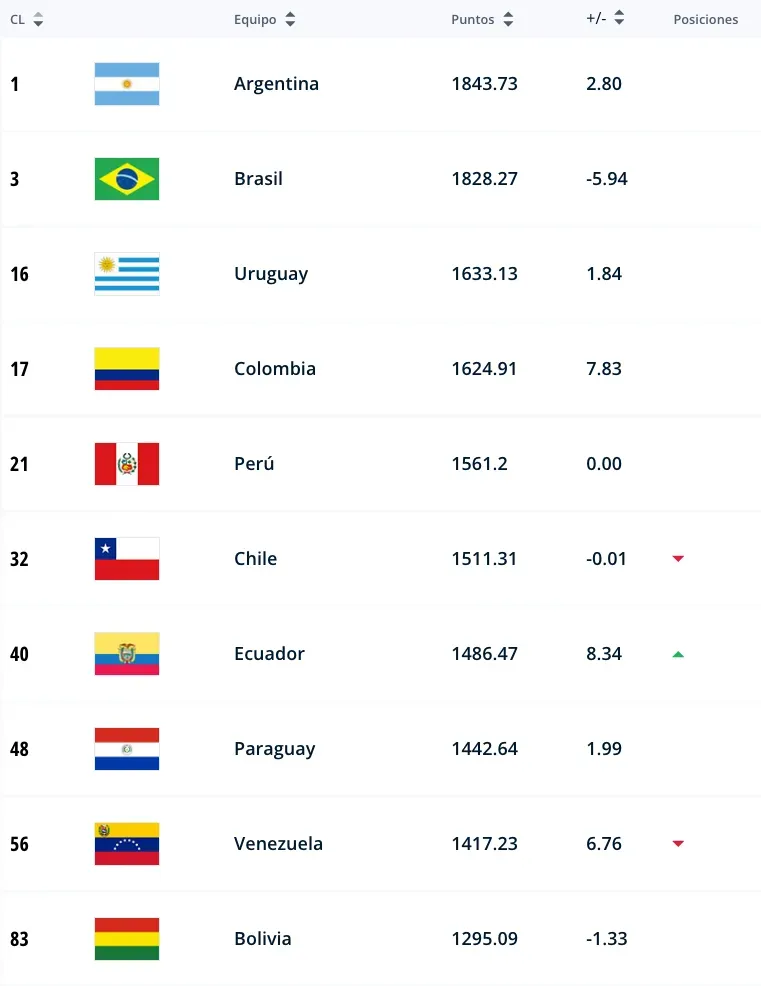 Así luce el ranking FIFA de Conmebol.