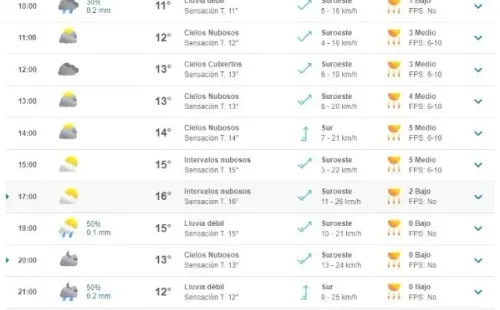 Pronóstico del tiempo para hoy | Foto: Meteored