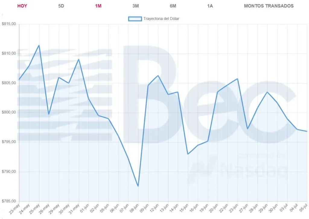 Bolsa Electrónica de Chile