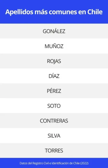Apellidos más comunes en Chile