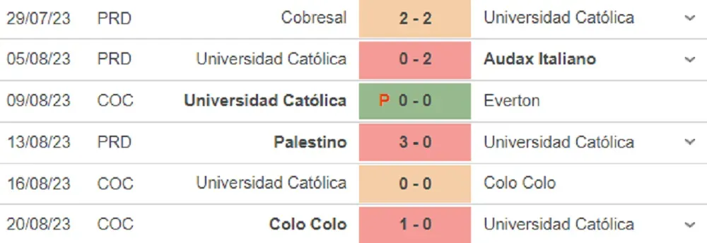 PRD: Primera División y COC: Copa Chile.
