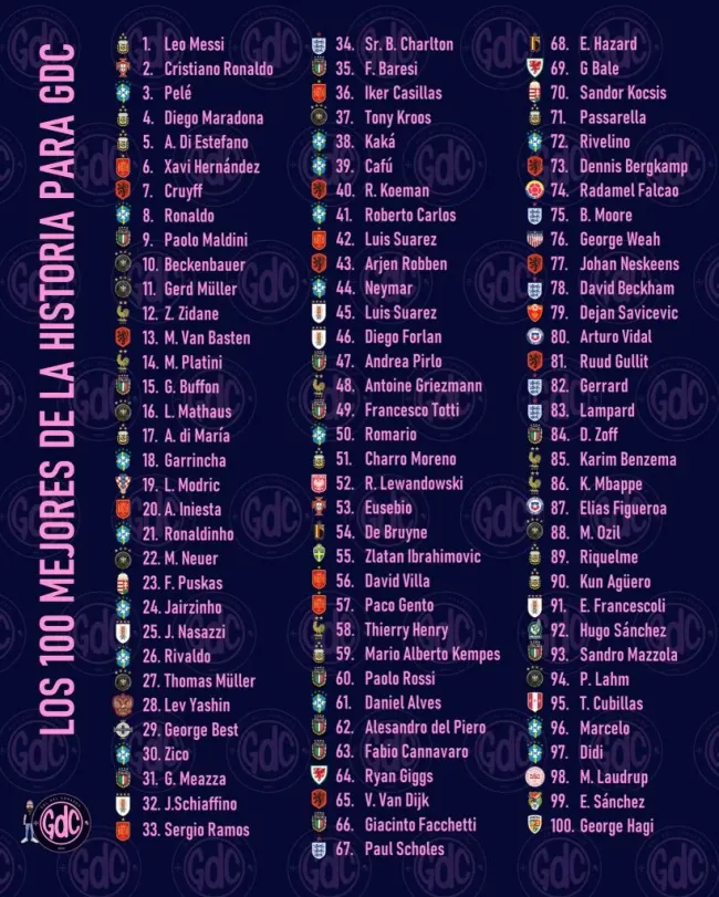 El top 100 de mejores futbolistas en la historia elaborado por Gol del Corazón. Sorpresivamente Alexis Sánchez se quedó fuera del listado.