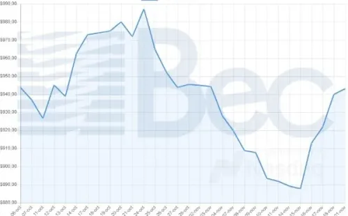Precio del dólar en el último mes | Foto: Bolsa Electrónica de Chile