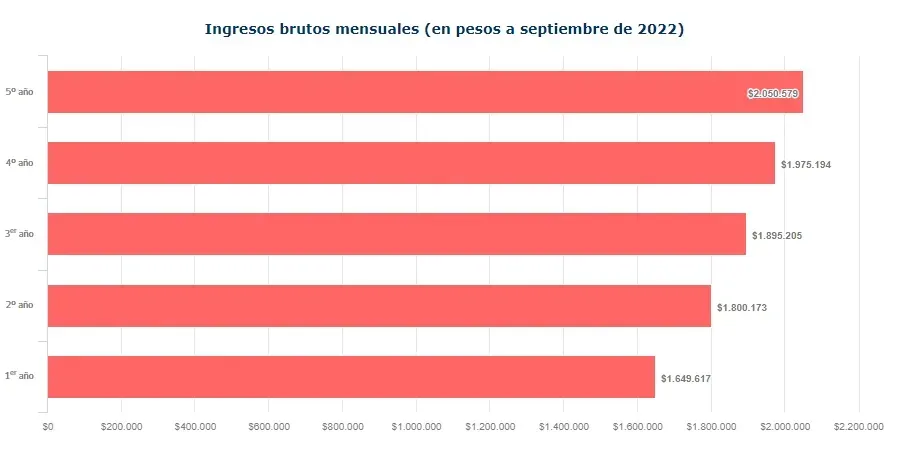 Ingresos brutos mensuales promedio de la carrera de Química Farmacia en Chile | Foto: MiFuturo.cl