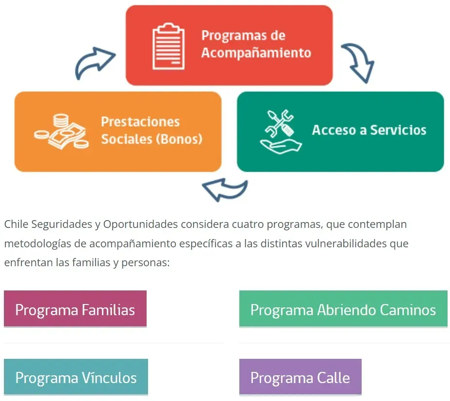 Los programas del Subsistema de Seguridades y Oportunidades