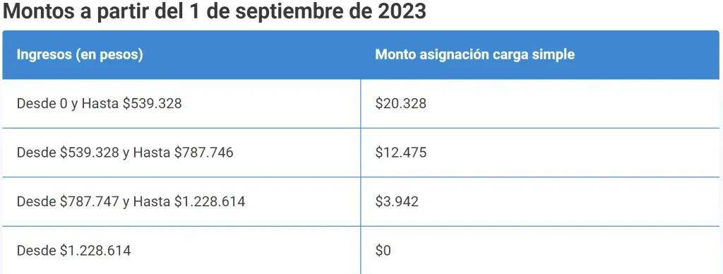 Tramos de la Asignación Familiar