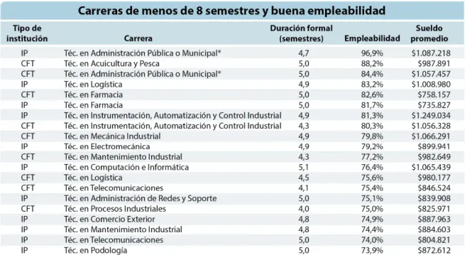 Carrrras técnicas con más empleabilidad. Crédito: Tabla elaborada por las Últimas Noticias