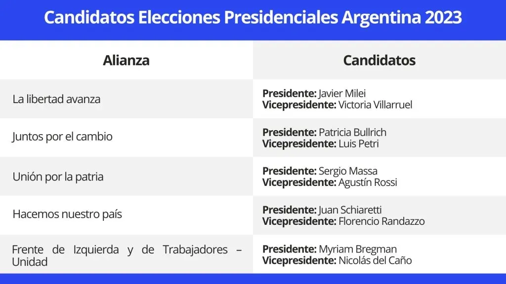 Candidatos de las elecciones presidenciales en Argentina del 22 de octubre de 2023.