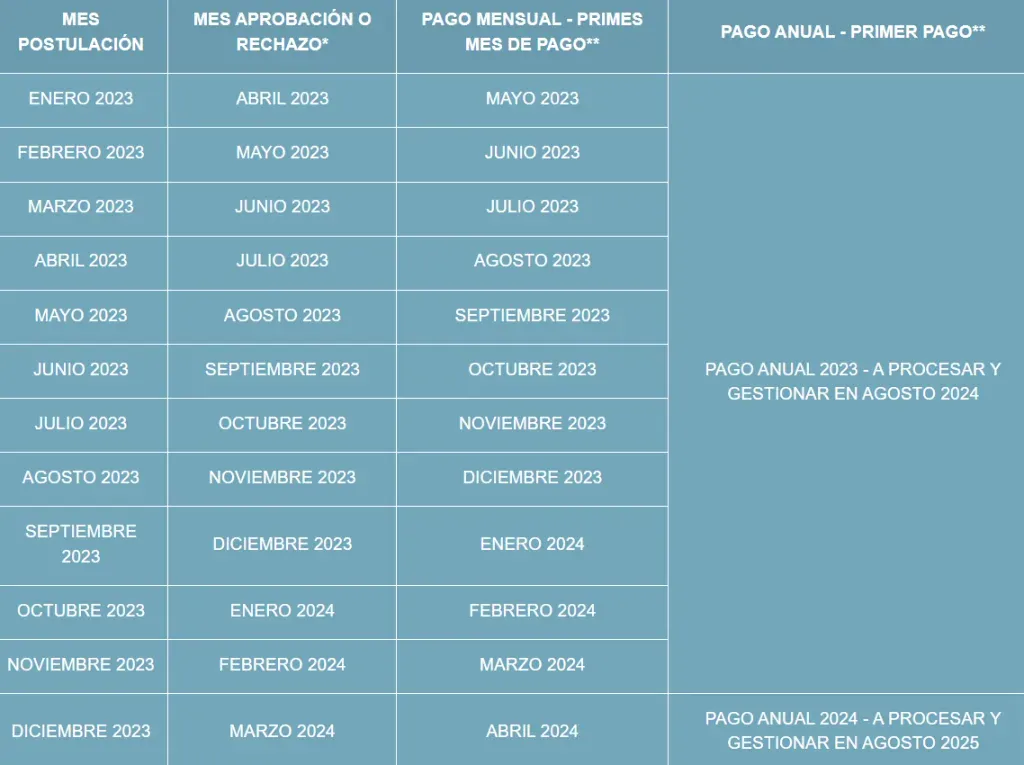 Calendario pagos Bono Mujer Trabajadora