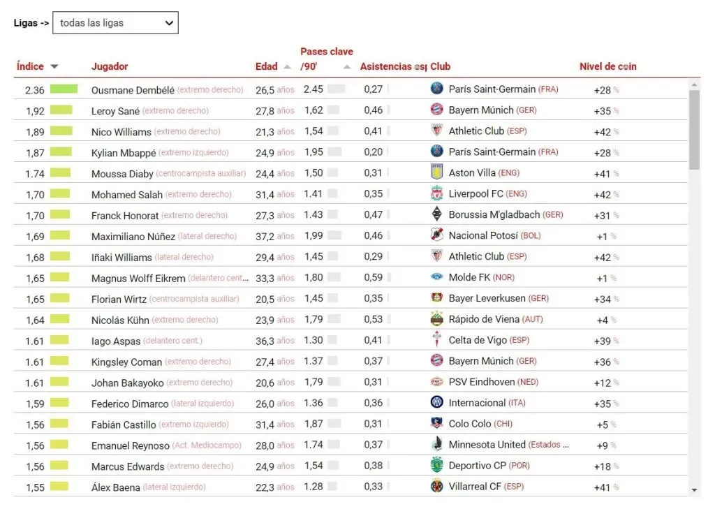 El ranking donde aparece Fabián Castillo (CIES Football Observatory)