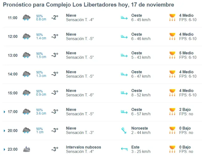 Pronóstico de Meteored.