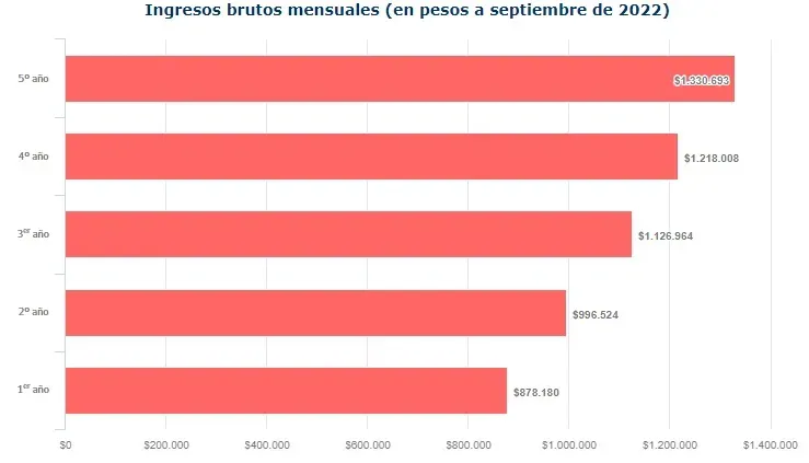 Ingresos brutos mensuales promedio de la carrera de Periodismo en Chile | Foto: MiFuturo.cl