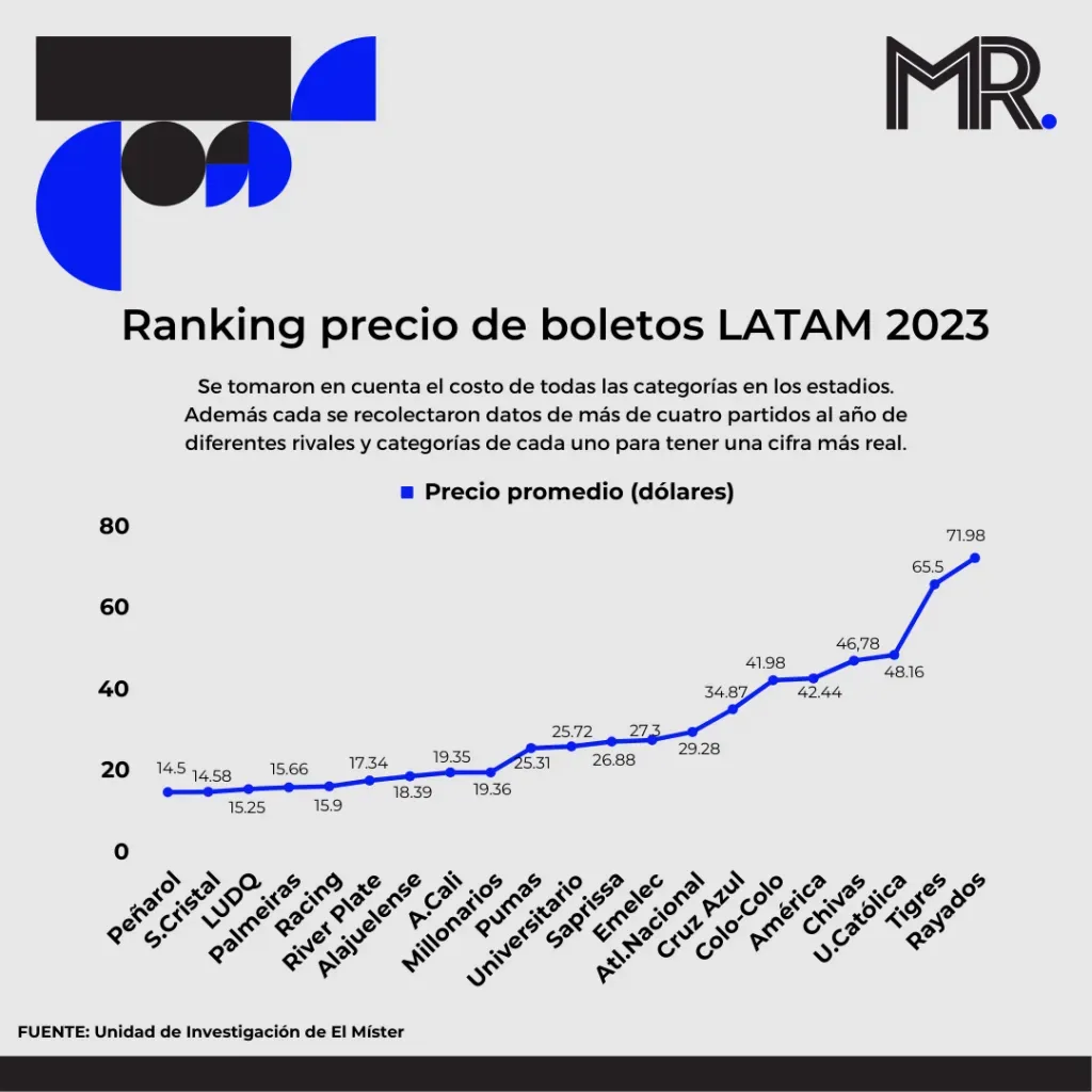 UC y Clo Colo destacan en el ranking de precio de boletos en Latinoamérica (El Mister)