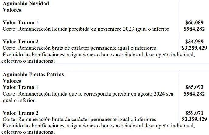 Los nuevos montos de los aguinaldos para el sector público.