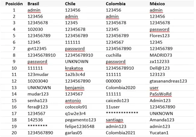 Las contraseñas más usadas en Chile.