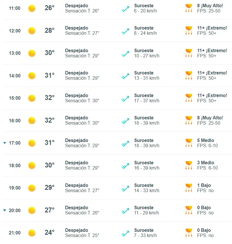 Los horarios de máximas temperaturas en Santiago según Meteored para hoy miércoles.