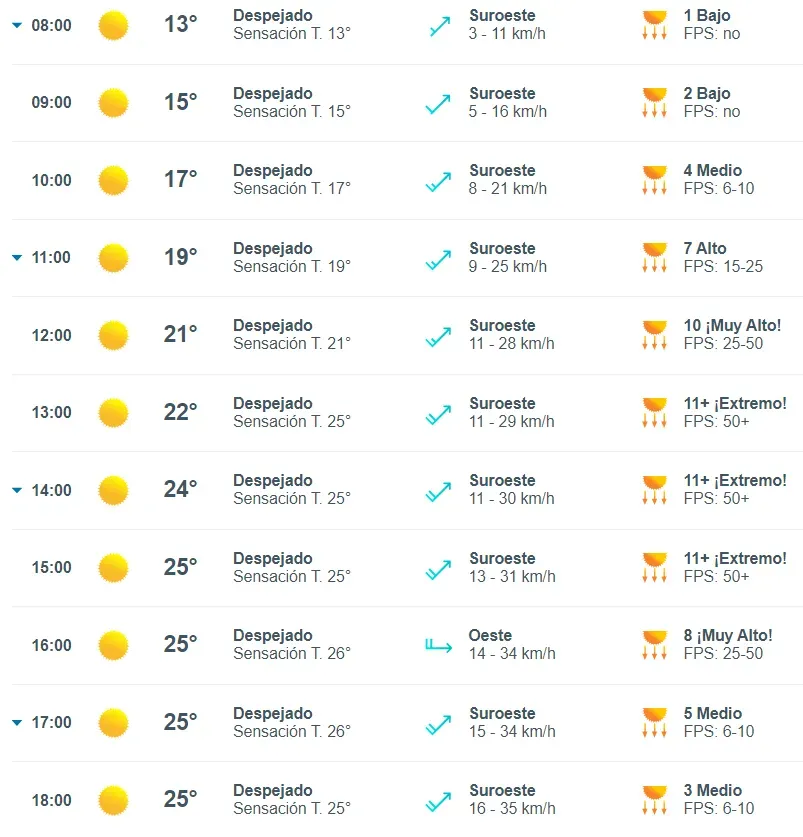Temperatura máxima en Santiago por hora para el domingo 17 de diciembre.
