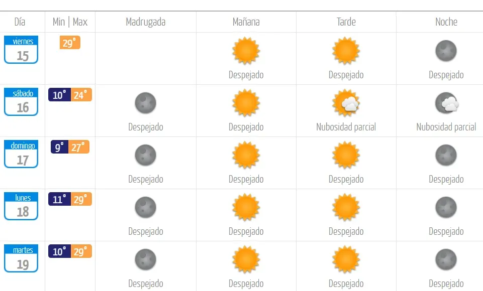 Pronóstico del tiempo para Santiago según la Dirección Meteorológica de Chile.