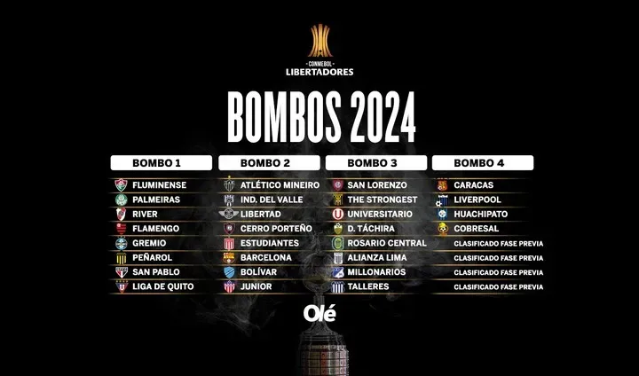 Así quedaron los bombos de la Copa Libertadores 2024 luego de la confirmación del ranking Conmebol. | Foto: Olé