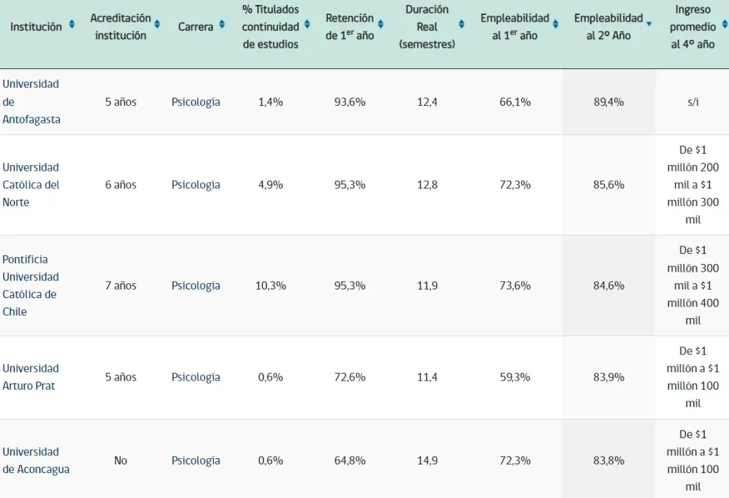Universidades con más empleabilidad para Psicología