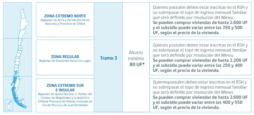 Fuente: MINVU.