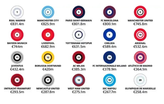 Top 20 equipos con más ingresos del mundo (Deloitte)