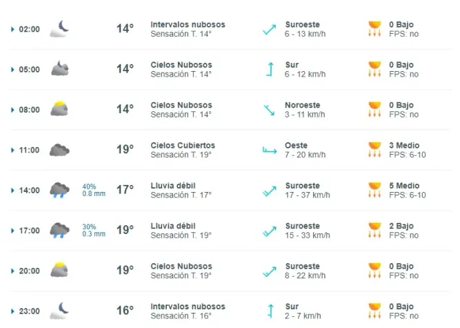 Tabla con el pronóstico del tiempo jueves 22 de febrero de 2024