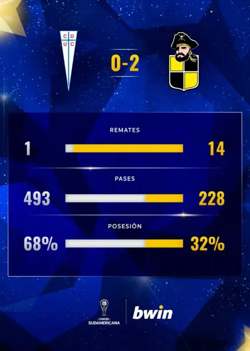 La triste estadística de Universidad Católica que marcó su adiós de la Copa Sudamericana 2024. | Foto: Conmebol.