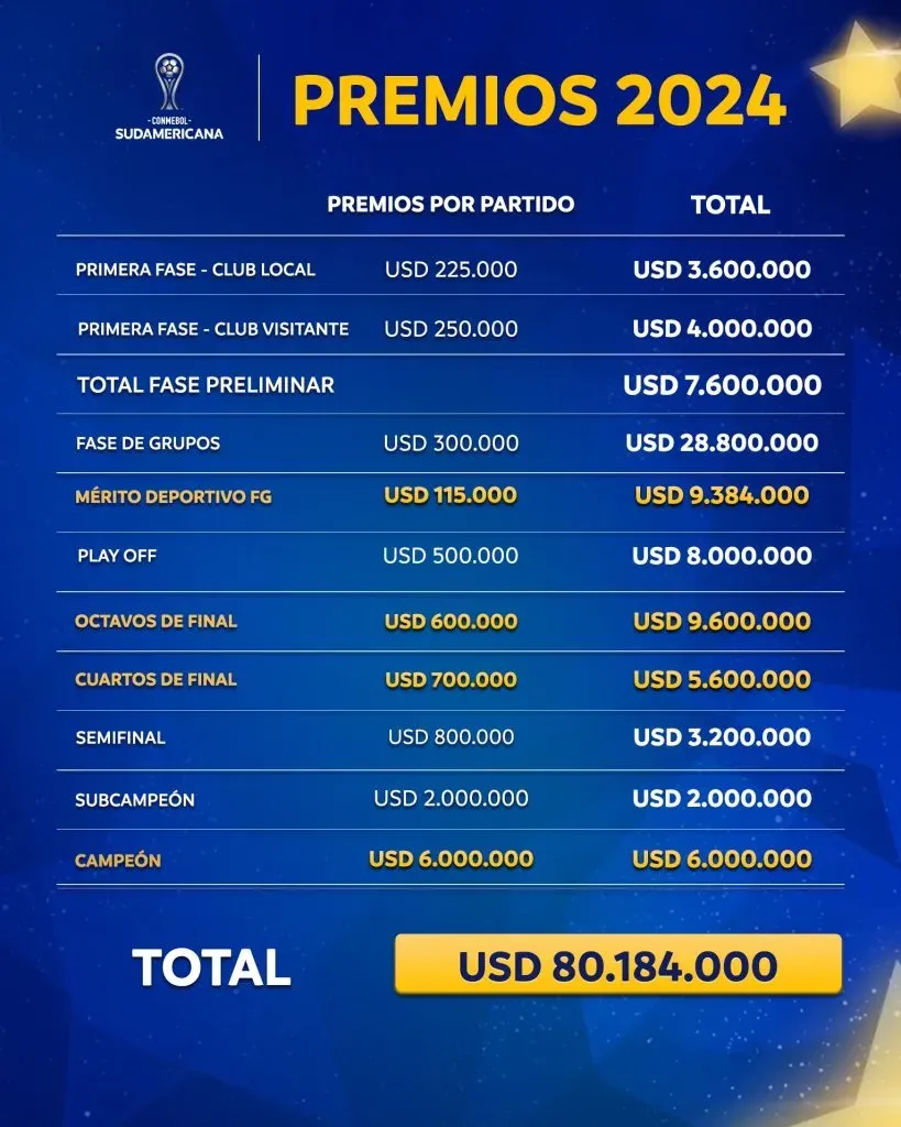 Los premios de la Copa Sudamericana 2024