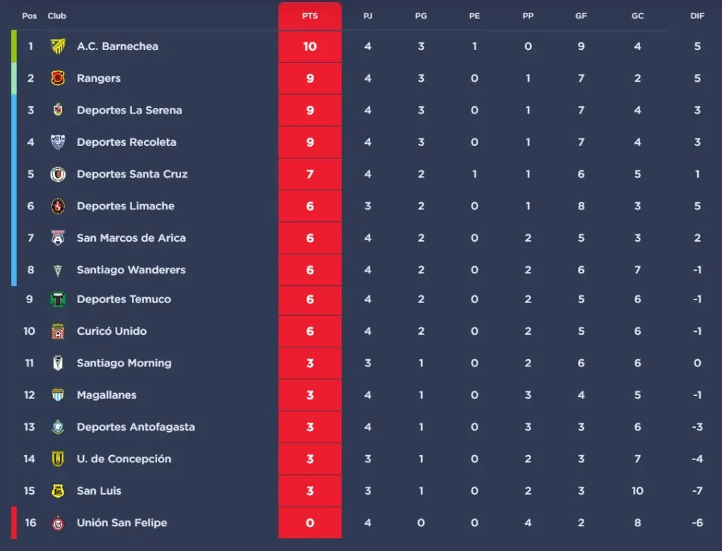 Tabla de la Primera B tras la cuarta fecha.