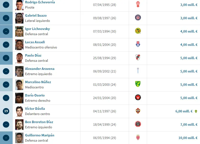 Captura Transfermarkt.