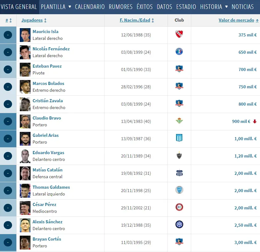 Captura Transfermarkt.