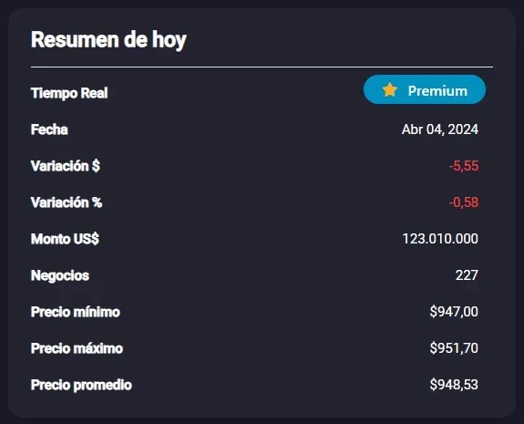 Estimación de la Bolsa Electrónica de Chile para el precio del dólar este jueves 4 de abril de 2024.