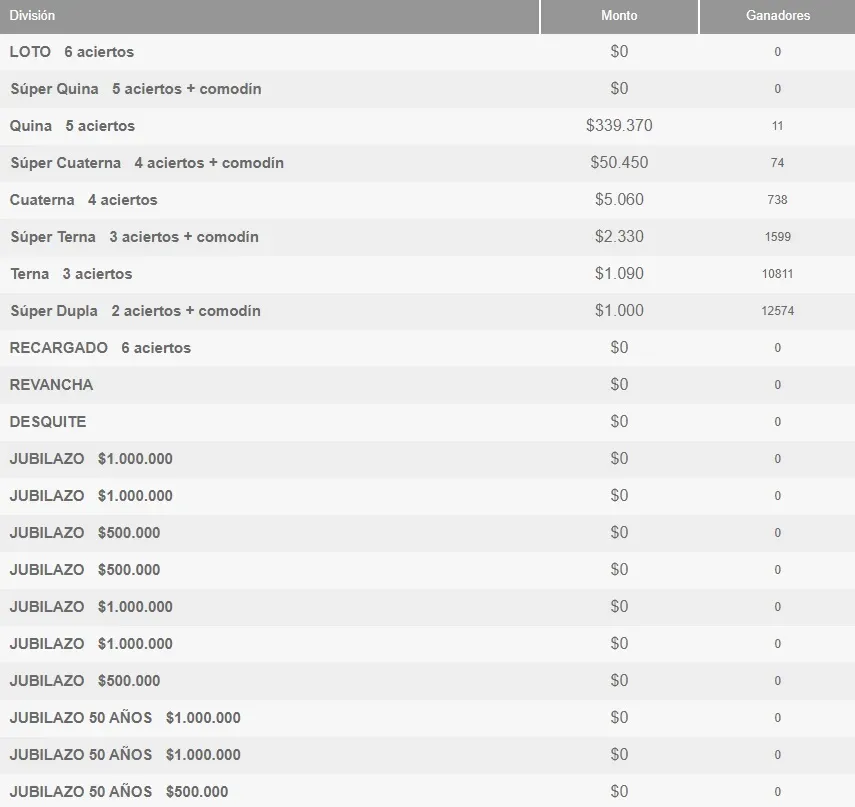 Cuadro con los resultados del Loto jueves 4 de abril de 2024