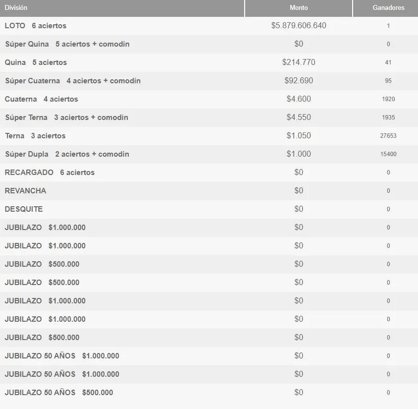 Tabla con los ganadores del Loto domingo 5 de mayo