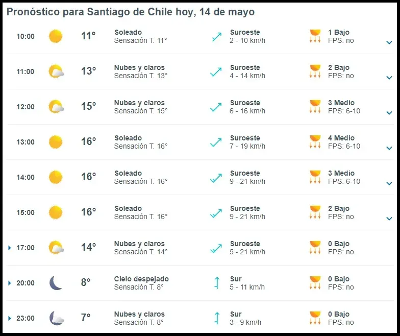 Tabla con el Pronóstico del tiempo hoy martes 14 de mayo en Santiago