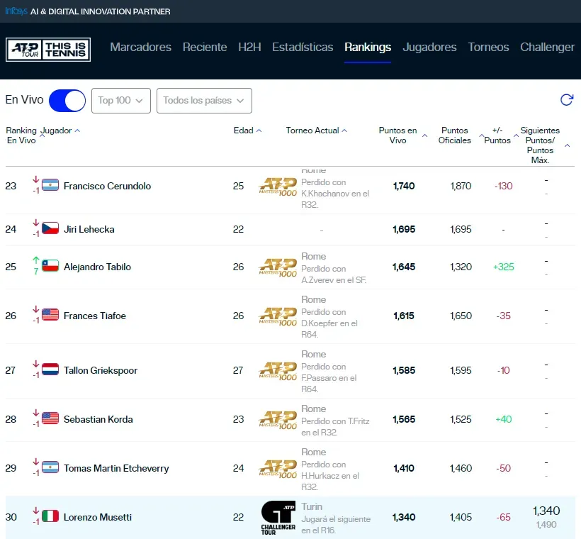 Así está el ranking ATP tras la actuación de Alejandro Tabilo en Roma (Captura)