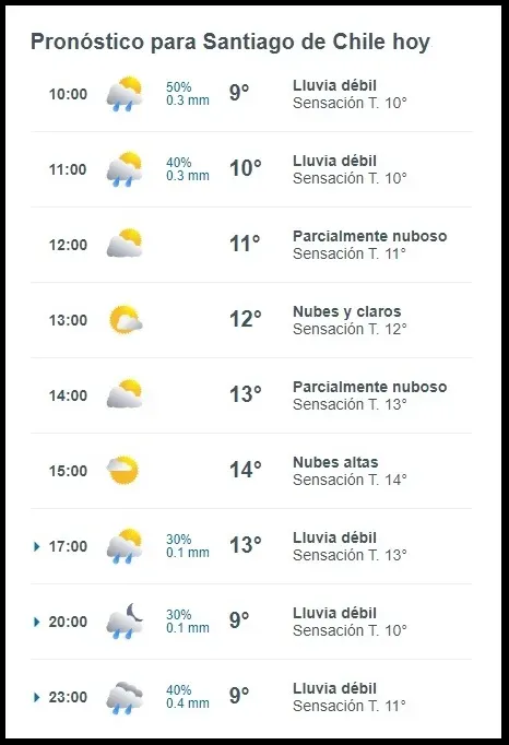 Cuadro con el pronóstico del tiempo del martes 21 de mayo