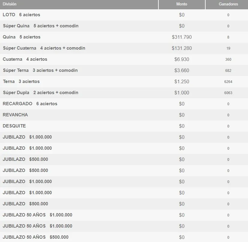 Tabla con los ganadores de cada categoría del Loto del marte 11 de junio de 2024