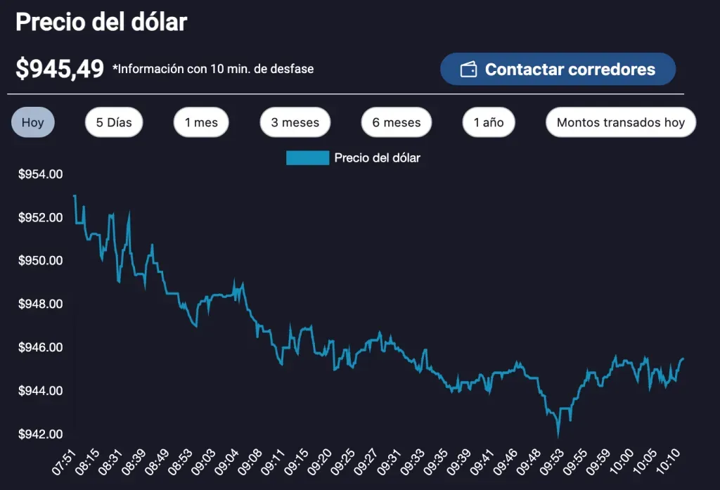Bolsa Eléctronica de Chile