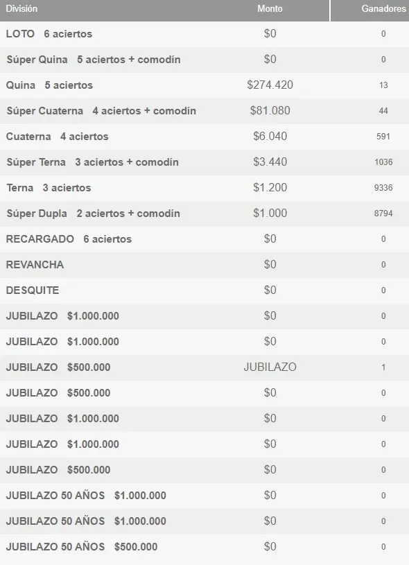 Tabla con los ganadores del Loto del domingo 30 de junio de 2024