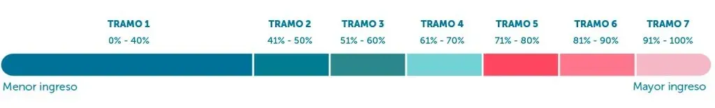 Tramos RSH