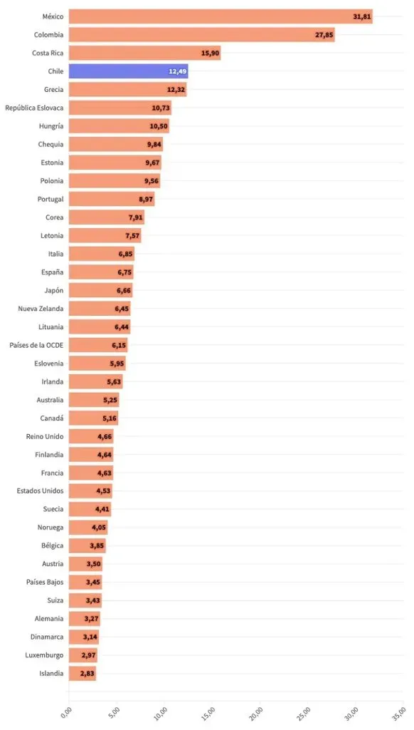 Índice del coste del tiempo libre de países de la OCDE | Foto: Cvapp