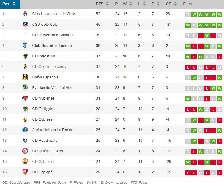 La tabla tras el triunfo de Palestino ante Deportes Iquique.